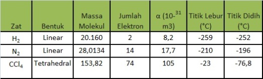 Tabel Kemampuan Polarisasi (α), Titik Lbur, dan Titik Didih Beberapa Molekul