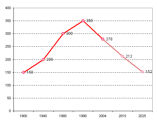 File:The trends of the Russian language in the XX century and the first quarter of the XXI century (estimates and projections).GIF