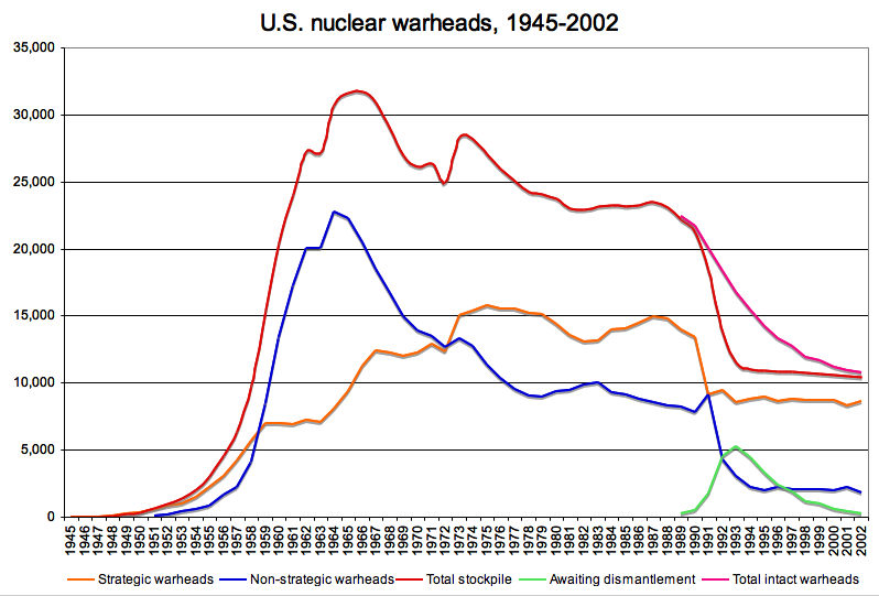 File:US nuclear warheads 1945-2002 graph.png