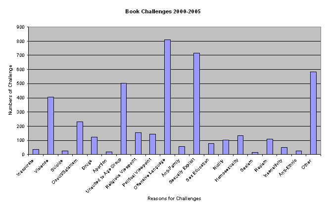 File:Banned books graph.JPG