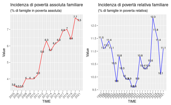 Povertà: Terminologia, Povertà e miseria, Povertà ed emarginazione