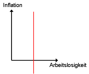 File:Monetaristische Phillipskurve.PNG