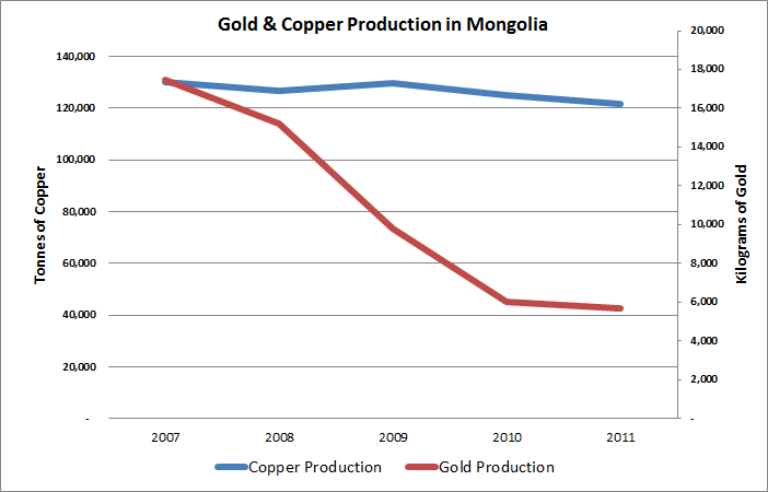 File:Mongolian Gold and Copper Production - 2007-2011.png