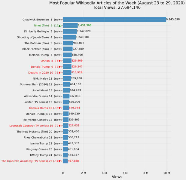 File:Most Popular Wikipedia Articles of the Week (August 23 to 29, 2020).png