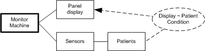 ProblemFramesProblemDiagram2.png