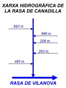 Xarxa hidrogràfica de la Rasa de Canadilla