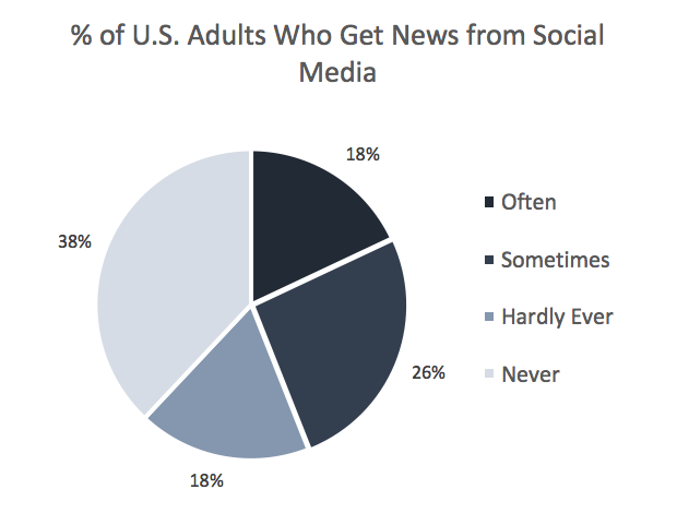 File:% of Adults Who Get News from Social Media.png