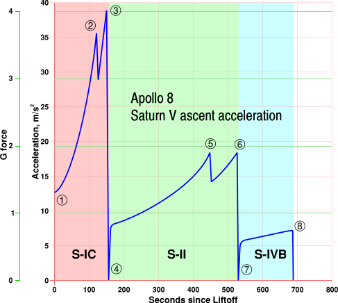 File:Apollo 8 acceleration.png