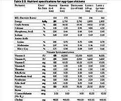Nutrition specifications for egg-type chicken (balut)