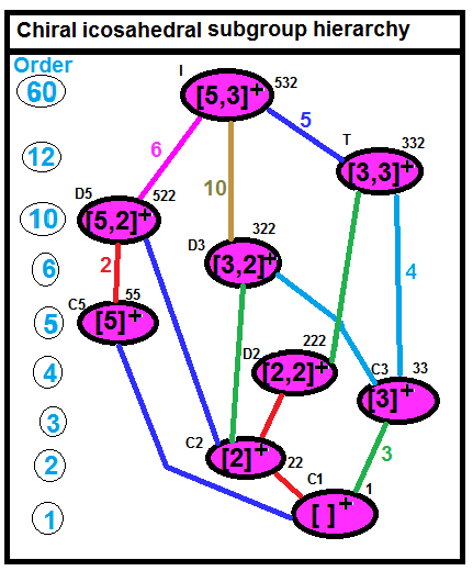 File:Chiral icosahedral subgroup tree.png