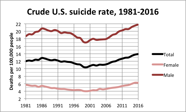 Crude_U.S._suicide_rate_1981_2016.png