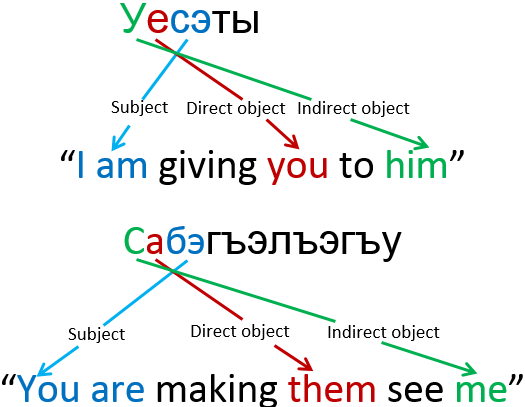 File:DitransitiveErgativeverbs.png