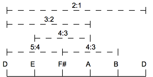 File:Lou Harrison - Old Granddad pentatonic tuning.png