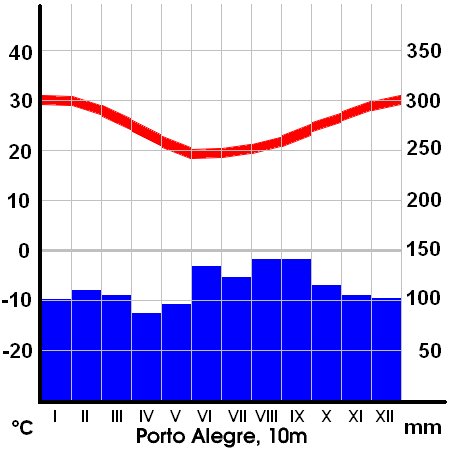 File:Porto Alegre klima.png