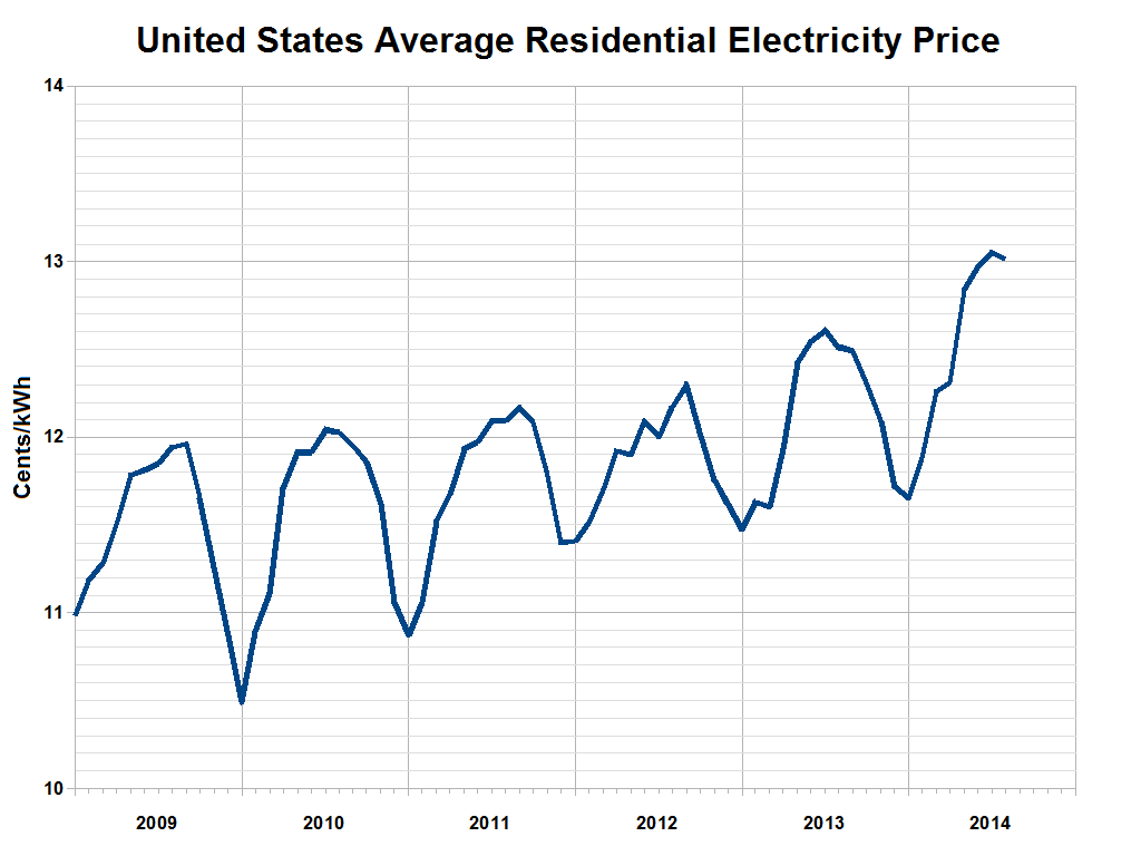 Electricity price. Bloomberg electricity Price.