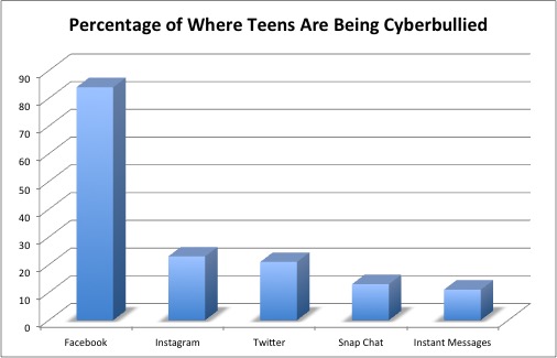 Where Cyberbullying Is Occuring