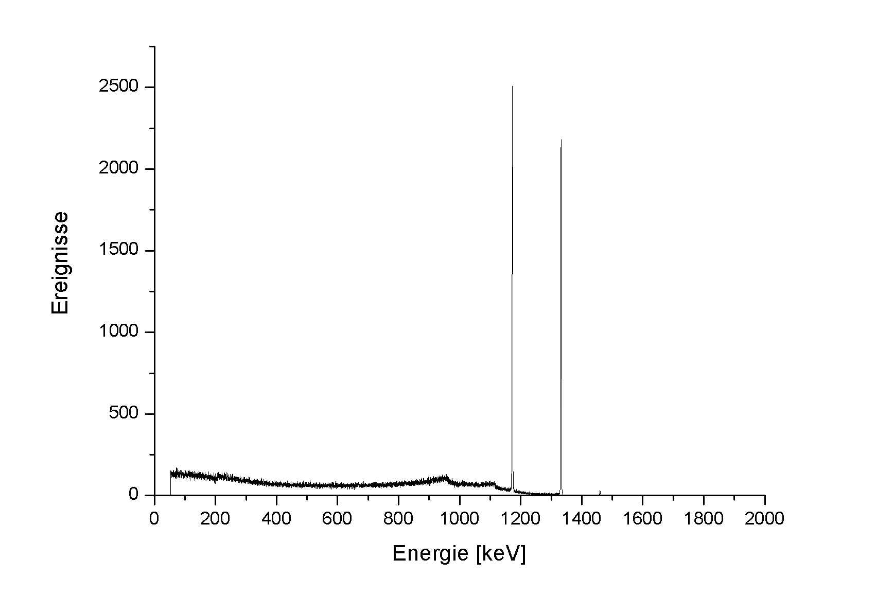 Gamma Ray Chart