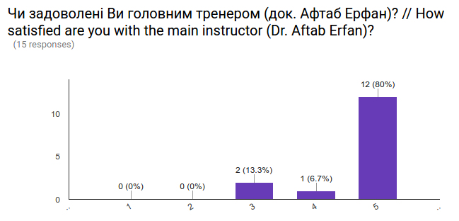 CCD Ukraine post-training survey results 06.png