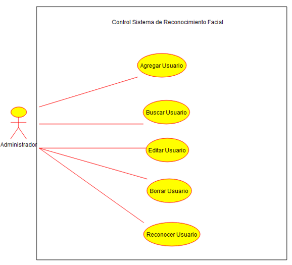 Caso de uso control sistema de reconocimiento facial