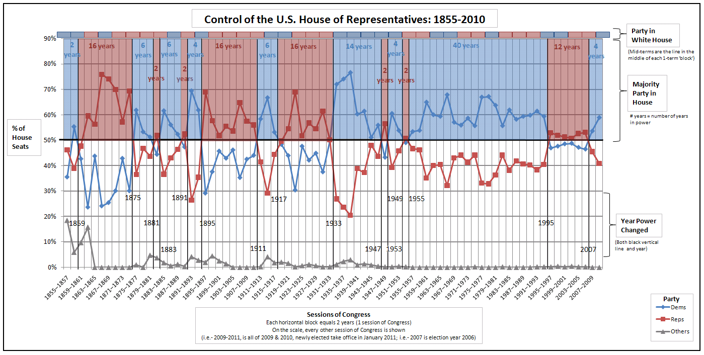 File:Control of House of Representatives.PNG - Commons