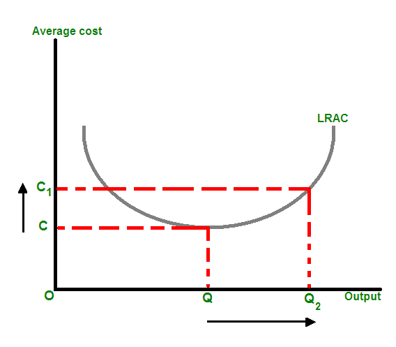 diseconomies of scale