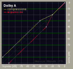 File:DolbyA FT.gif