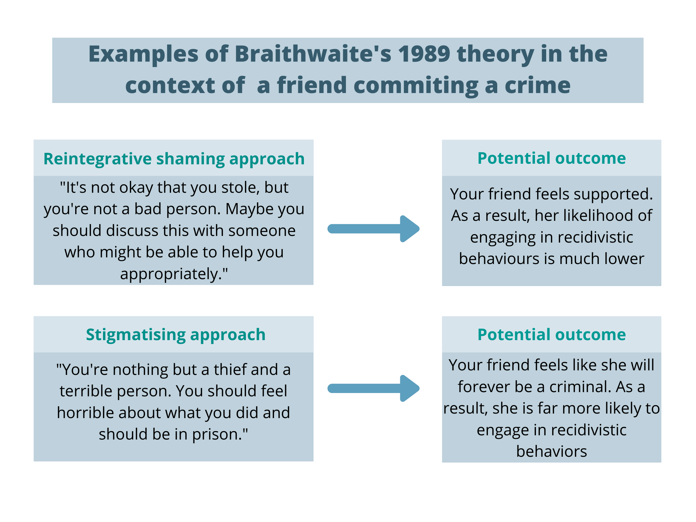 File Examples Of Braithwaite S 19 Theory In The Context Of A Friend Commiting A Crime 1 Png Wikimedia Commons