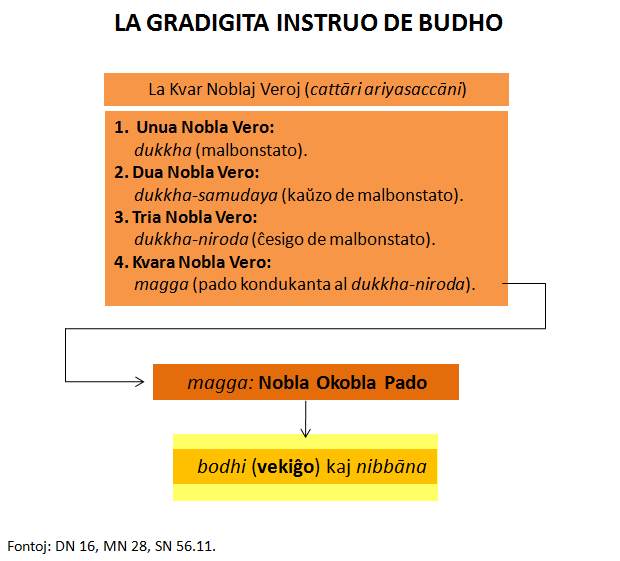 File:Gradigita instruo de Budho Kvar Noblaj Veroj.png