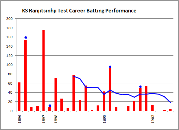 File:Kumar Shri Ranjitsinhji, test career batting chart (1896-1902).png