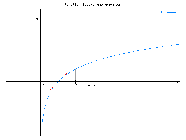 صورة:Logarithme népérien.png