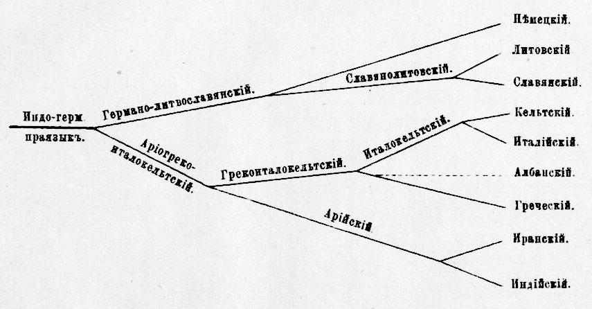 Теории развития языков. Теория родословного древа Шлейхера. Родословное Древо» индоевропейских языков а. Шлейхера. Родословное Древо Шлейхера. Родословное дерево индоевропейских языков схема Шлейхера.