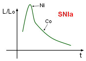 Siêu Tân Tinh Loại Ia: Mô hình được chấp thuận rộng rãi, Sự hình thành, Quan sát