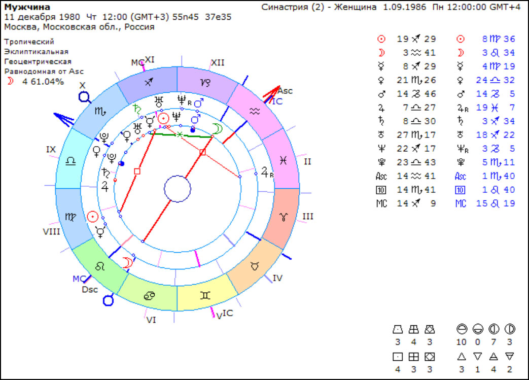 Синастрия натальная карта рассчитать