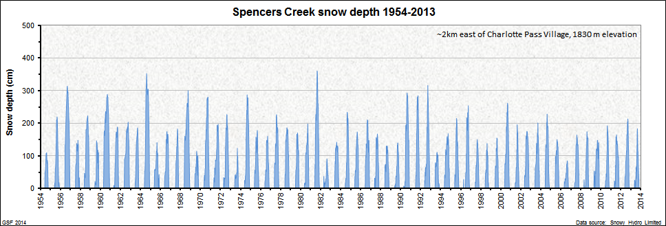 Snow Depth Chart