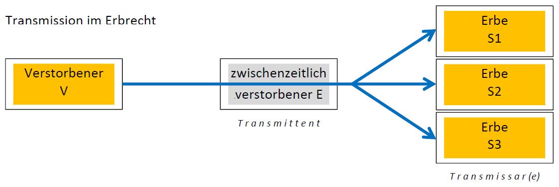 Darstellung einer Transmission im Erbrecht (Grafik)