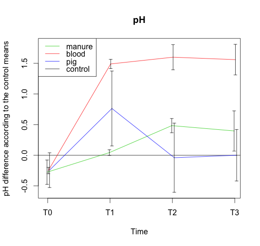 Variations of pH in function of treatments and time.png