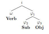 Subject lowering in prosodic structure of transitive sentence in Tagalog. 05SubjectLoweringTagalogAfterProsodic.PNG