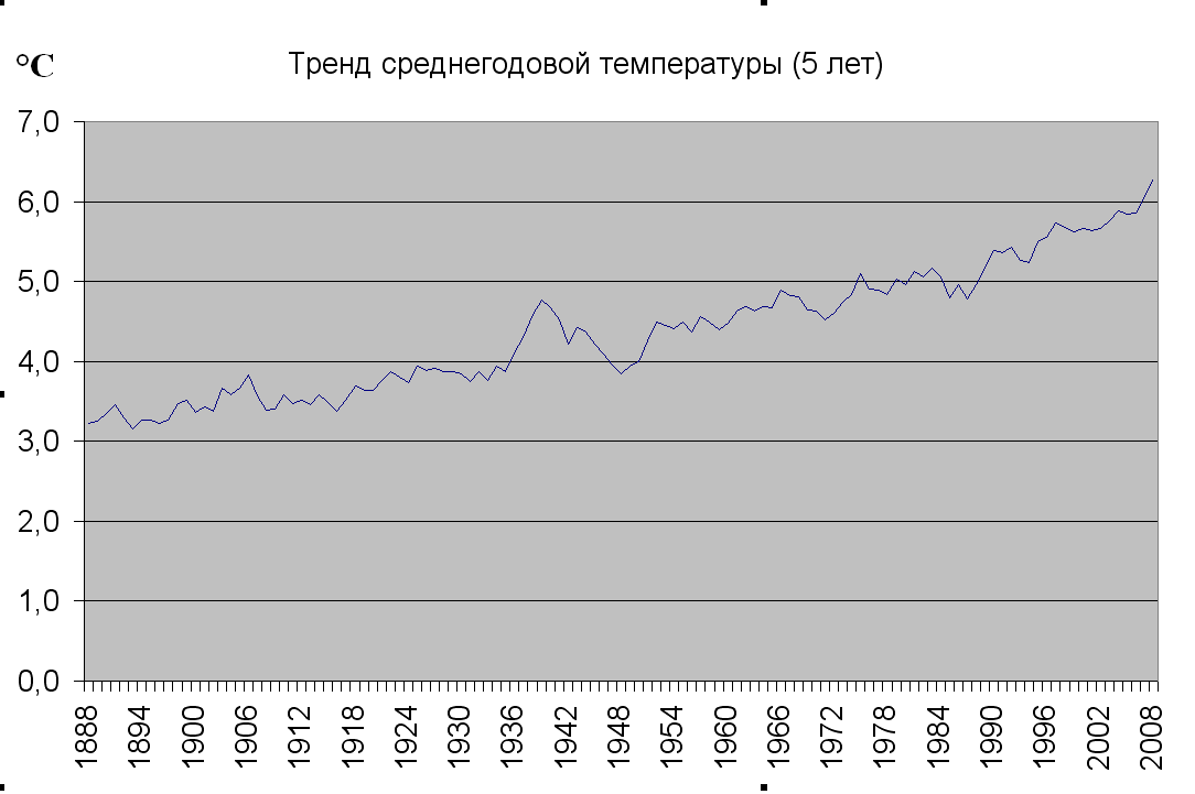 Среднегодовая температура 10