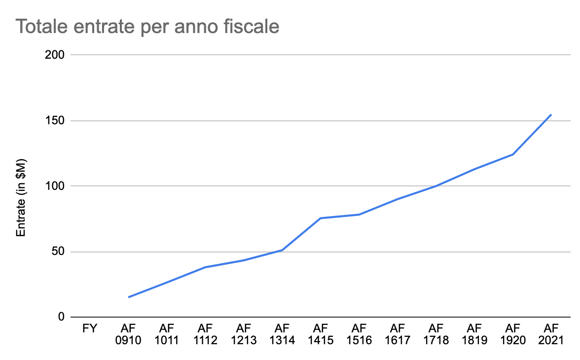 FY2021 WMF Fundraising Report Total Revenue by Fiscal Year