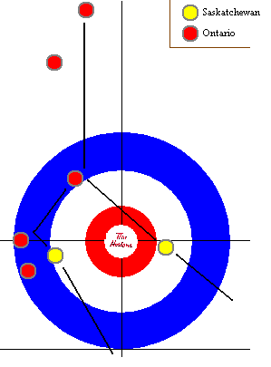 Glenn Howard's last shot in a round robin game against Saskatchewan at the 2009 Brier is considered to be one of the best curling shots ever. It won him the Shot of the Week Award that year. Glennhowardshot.PNG