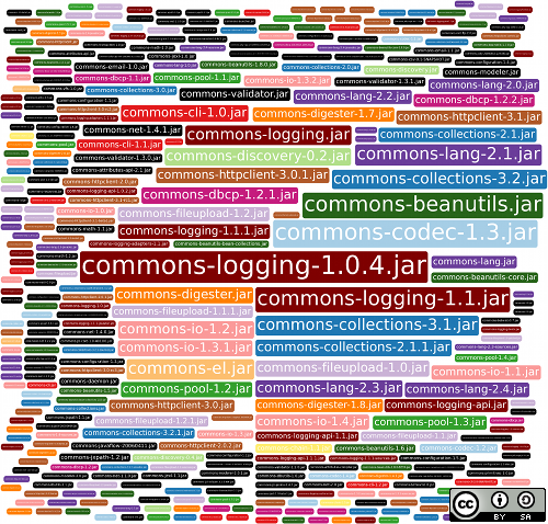 Commons logging