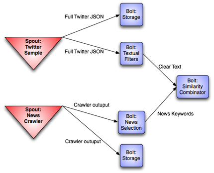 Example of storm topology