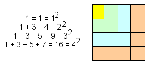 הדגמת הטענה "סכומם של n המספרים האי-זוגיים הראשונים הוא המספר הריבועי העומד במקום n".