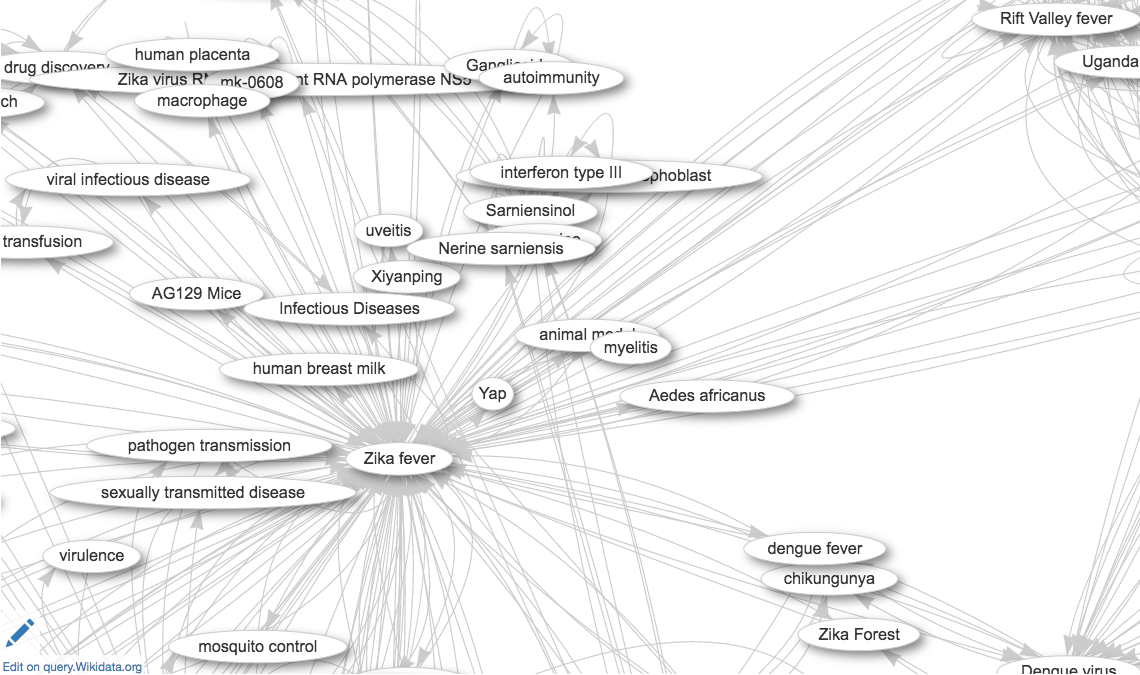 Topics co-occurring with Zika virus, as per Scholia on April 12, 2017