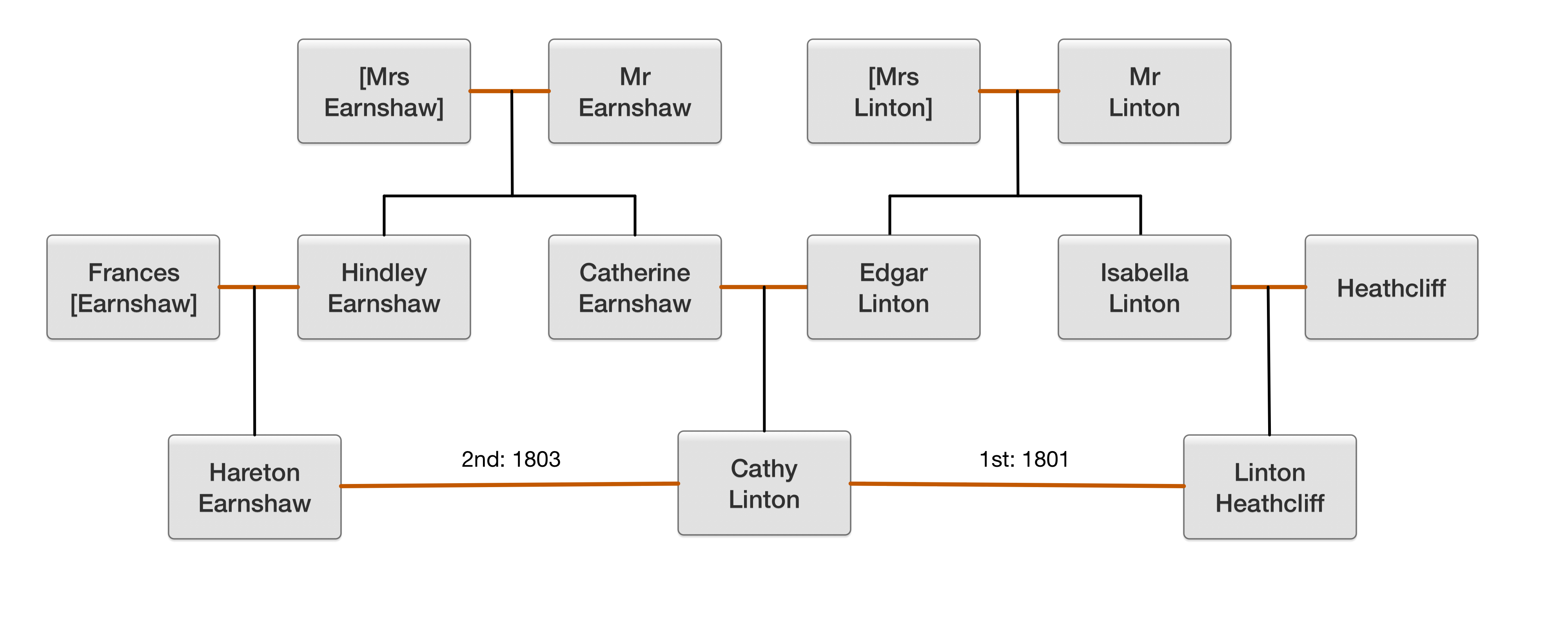 Wuthering Heights Wikipedia The Word Relationship Map.