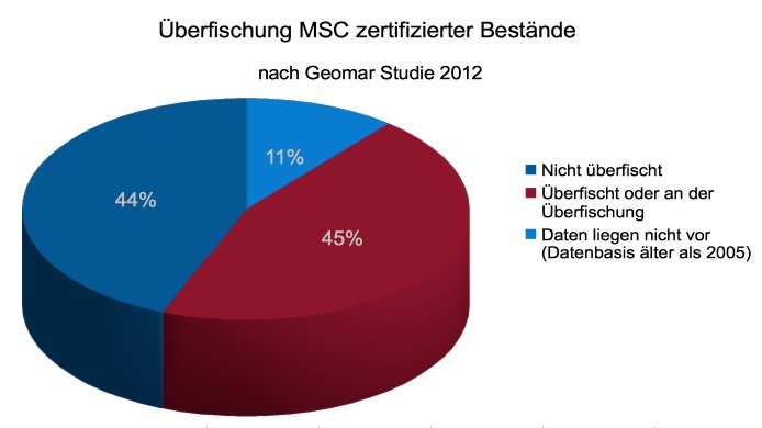 File:Überfischte Bestände MSC zertifiziert.jpg