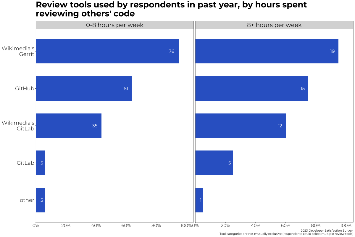 Code Review. Road Traffic Statistic 2023. World Road Traffic Statistic 2023.