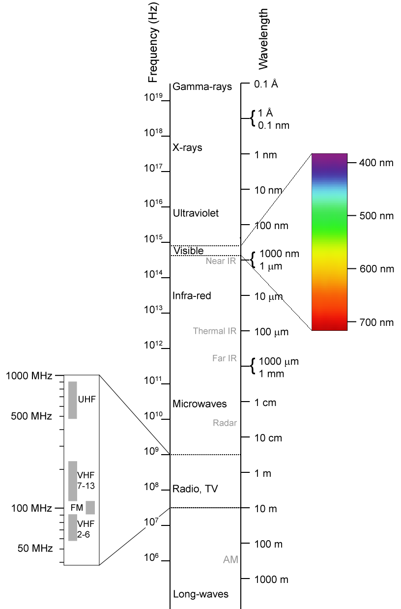 electromagnetic spectrum wavelengths chart