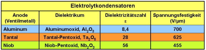 File:Elko-Familien-Dielektrika-Materialdaten-Wiki-07-02-08.jpg