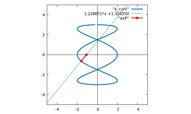 File:Find PA, the length of the Normal from P to the x axis. 05.png